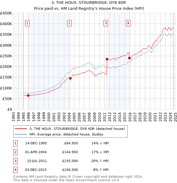 3, THE HOUX, STOURBRIDGE, DY8 4DR: Price paid vs HM Land Registry's House Price Index