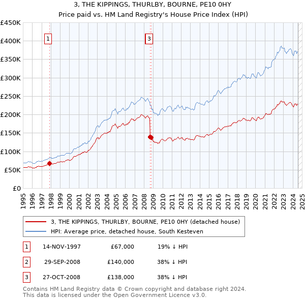 3, THE KIPPINGS, THURLBY, BOURNE, PE10 0HY: Price paid vs HM Land Registry's House Price Index