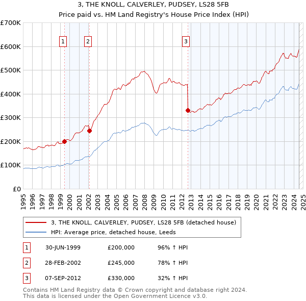 3, THE KNOLL, CALVERLEY, PUDSEY, LS28 5FB: Price paid vs HM Land Registry's House Price Index