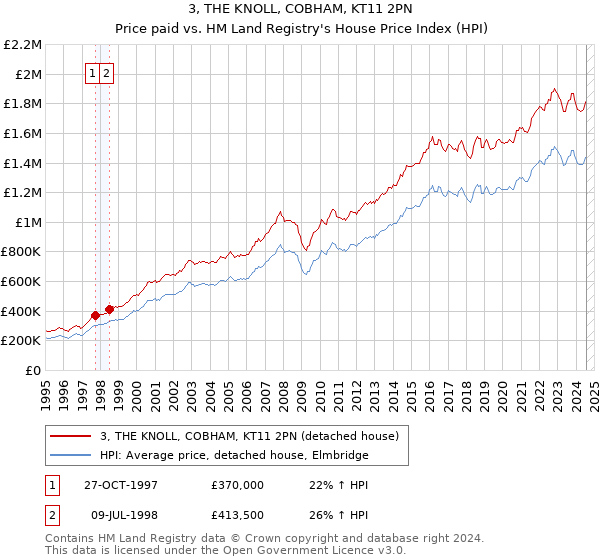 3, THE KNOLL, COBHAM, KT11 2PN: Price paid vs HM Land Registry's House Price Index