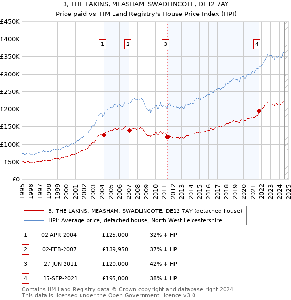 3, THE LAKINS, MEASHAM, SWADLINCOTE, DE12 7AY: Price paid vs HM Land Registry's House Price Index