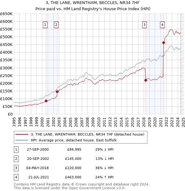 3, THE LANE, WRENTHAM, BECCLES, NR34 7HF: Price paid vs HM Land Registry's House Price Index