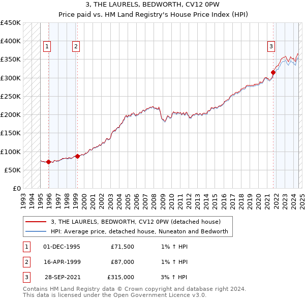 3, THE LAURELS, BEDWORTH, CV12 0PW: Price paid vs HM Land Registry's House Price Index