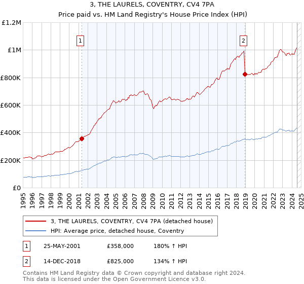 3, THE LAURELS, COVENTRY, CV4 7PA: Price paid vs HM Land Registry's House Price Index