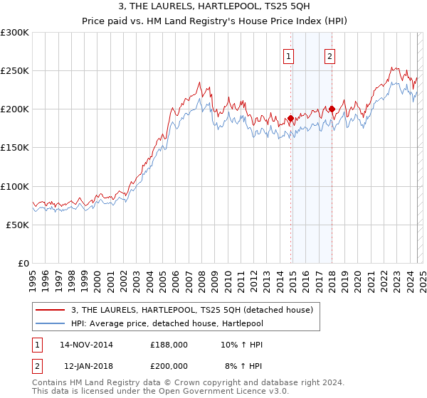 3, THE LAURELS, HARTLEPOOL, TS25 5QH: Price paid vs HM Land Registry's House Price Index