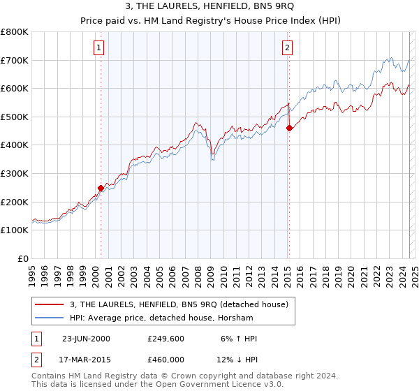 3, THE LAURELS, HENFIELD, BN5 9RQ: Price paid vs HM Land Registry's House Price Index