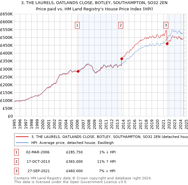 3, THE LAURELS, OATLANDS CLOSE, BOTLEY, SOUTHAMPTON, SO32 2EN: Price paid vs HM Land Registry's House Price Index