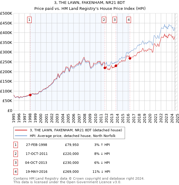 3, THE LAWN, FAKENHAM, NR21 8DT: Price paid vs HM Land Registry's House Price Index