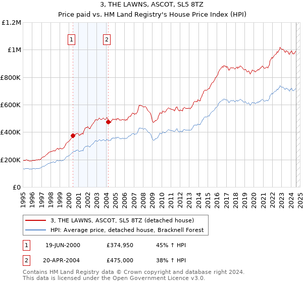 3, THE LAWNS, ASCOT, SL5 8TZ: Price paid vs HM Land Registry's House Price Index