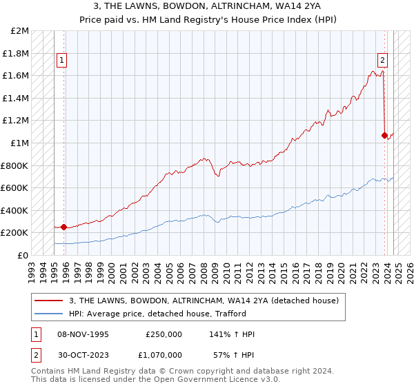 3, THE LAWNS, BOWDON, ALTRINCHAM, WA14 2YA: Price paid vs HM Land Registry's House Price Index