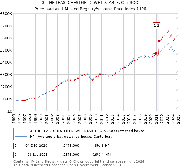 3, THE LEAS, CHESTFIELD, WHITSTABLE, CT5 3QQ: Price paid vs HM Land Registry's House Price Index