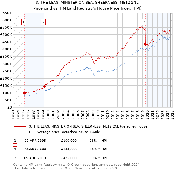 3, THE LEAS, MINSTER ON SEA, SHEERNESS, ME12 2NL: Price paid vs HM Land Registry's House Price Index