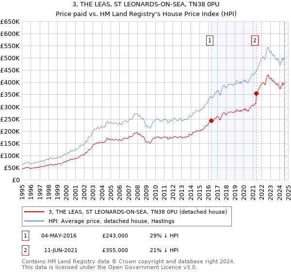 3, THE LEAS, ST LEONARDS-ON-SEA, TN38 0PU: Price paid vs HM Land Registry's House Price Index