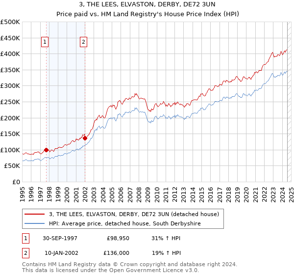 3, THE LEES, ELVASTON, DERBY, DE72 3UN: Price paid vs HM Land Registry's House Price Index