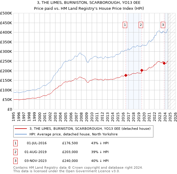 3, THE LIMES, BURNISTON, SCARBOROUGH, YO13 0EE: Price paid vs HM Land Registry's House Price Index