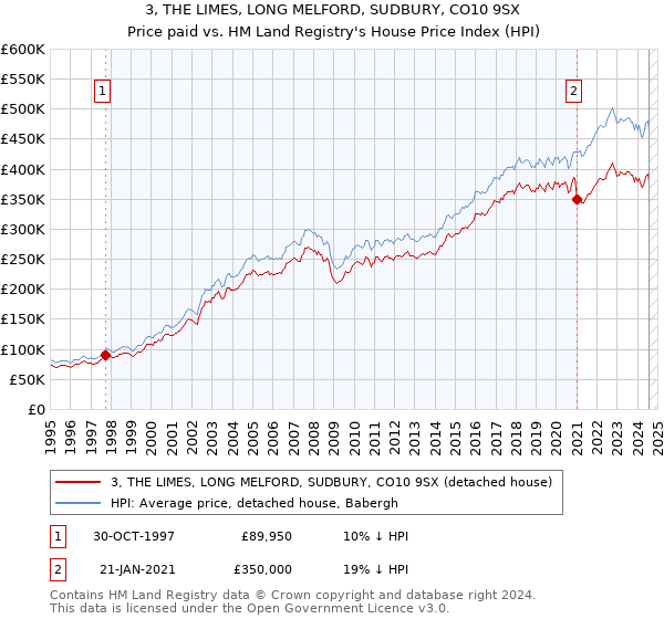 3, THE LIMES, LONG MELFORD, SUDBURY, CO10 9SX: Price paid vs HM Land Registry's House Price Index