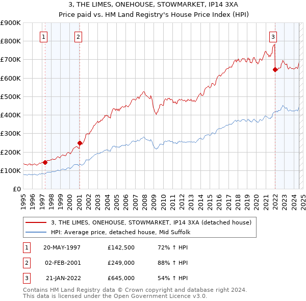 3, THE LIMES, ONEHOUSE, STOWMARKET, IP14 3XA: Price paid vs HM Land Registry's House Price Index