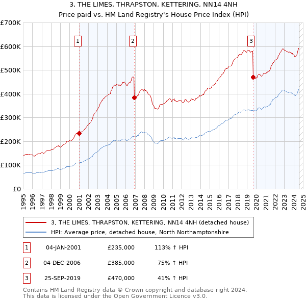 3, THE LIMES, THRAPSTON, KETTERING, NN14 4NH: Price paid vs HM Land Registry's House Price Index