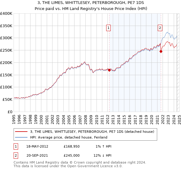 3, THE LIMES, WHITTLESEY, PETERBOROUGH, PE7 1DS: Price paid vs HM Land Registry's House Price Index