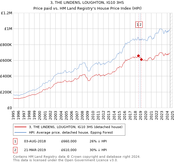 3, THE LINDENS, LOUGHTON, IG10 3HS: Price paid vs HM Land Registry's House Price Index