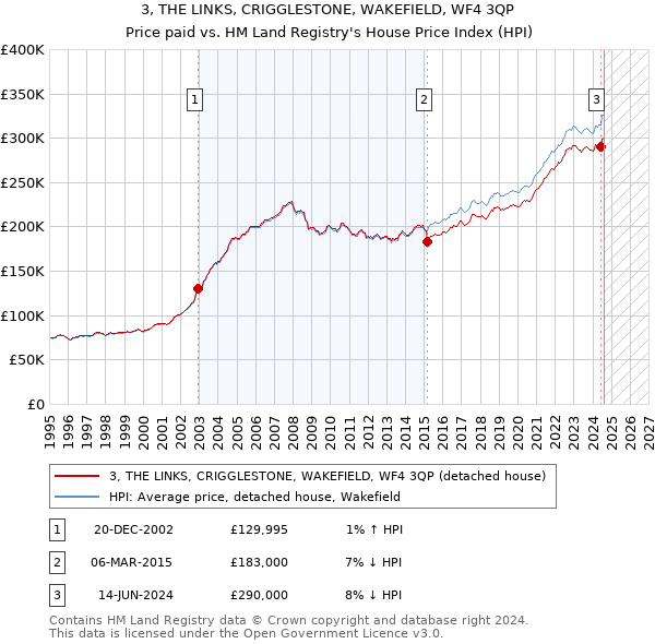 3, THE LINKS, CRIGGLESTONE, WAKEFIELD, WF4 3QP: Price paid vs HM Land Registry's House Price Index