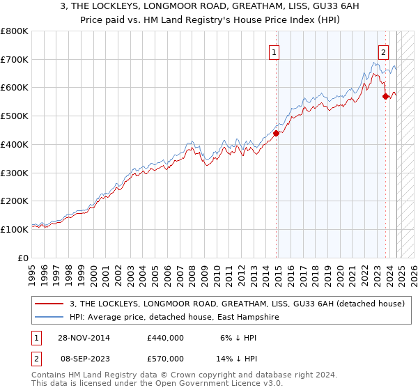 3, THE LOCKLEYS, LONGMOOR ROAD, GREATHAM, LISS, GU33 6AH: Price paid vs HM Land Registry's House Price Index