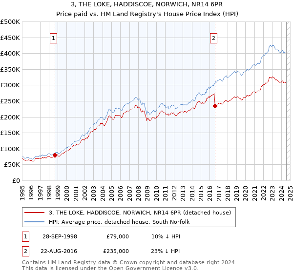 3, THE LOKE, HADDISCOE, NORWICH, NR14 6PR: Price paid vs HM Land Registry's House Price Index