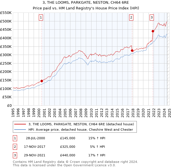 3, THE LOOMS, PARKGATE, NESTON, CH64 6RE: Price paid vs HM Land Registry's House Price Index