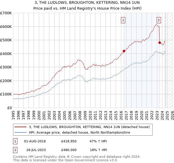 3, THE LUDLOWS, BROUGHTON, KETTERING, NN14 1UN: Price paid vs HM Land Registry's House Price Index