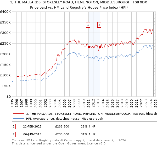 3, THE MALLARDS, STOKESLEY ROAD, HEMLINGTON, MIDDLESBROUGH, TS8 9DX: Price paid vs HM Land Registry's House Price Index