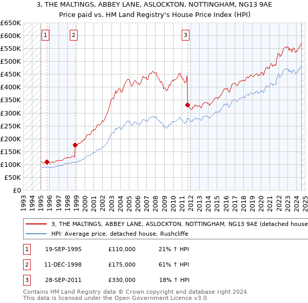 3, THE MALTINGS, ABBEY LANE, ASLOCKTON, NOTTINGHAM, NG13 9AE: Price paid vs HM Land Registry's House Price Index