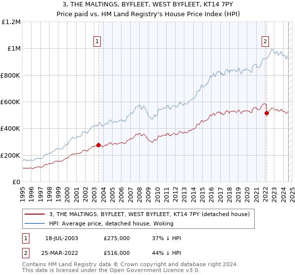 3, THE MALTINGS, BYFLEET, WEST BYFLEET, KT14 7PY: Price paid vs HM Land Registry's House Price Index