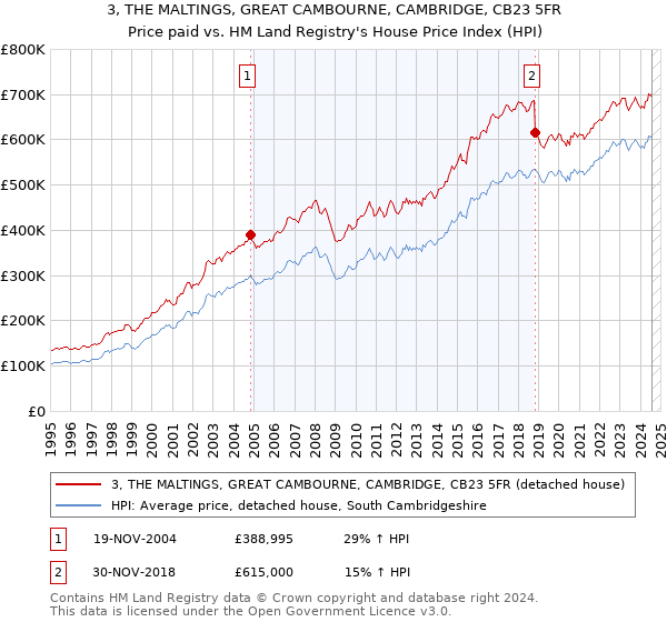 3, THE MALTINGS, GREAT CAMBOURNE, CAMBRIDGE, CB23 5FR: Price paid vs HM Land Registry's House Price Index