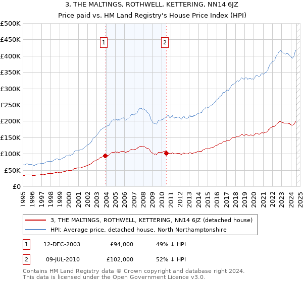 3, THE MALTINGS, ROTHWELL, KETTERING, NN14 6JZ: Price paid vs HM Land Registry's House Price Index