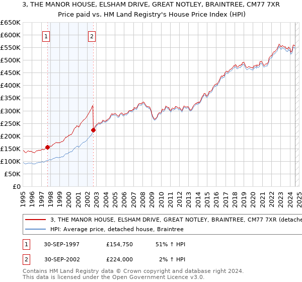 3, THE MANOR HOUSE, ELSHAM DRIVE, GREAT NOTLEY, BRAINTREE, CM77 7XR: Price paid vs HM Land Registry's House Price Index