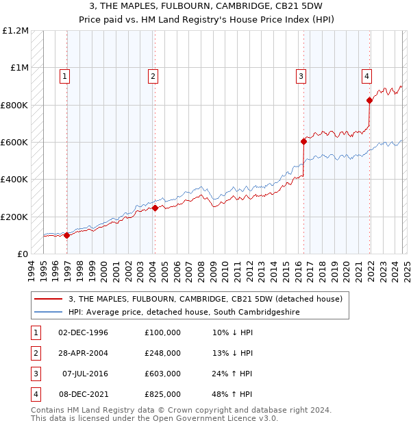 3, THE MAPLES, FULBOURN, CAMBRIDGE, CB21 5DW: Price paid vs HM Land Registry's House Price Index