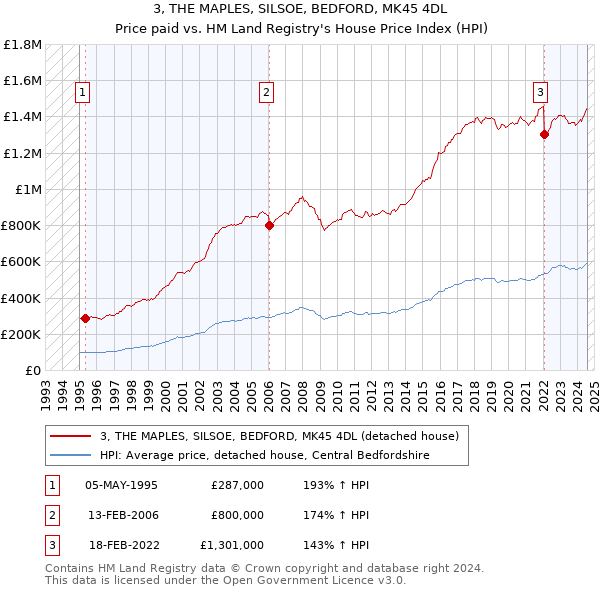 3, THE MAPLES, SILSOE, BEDFORD, MK45 4DL: Price paid vs HM Land Registry's House Price Index