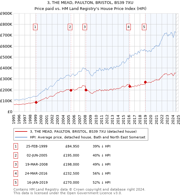 3, THE MEAD, PAULTON, BRISTOL, BS39 7XU: Price paid vs HM Land Registry's House Price Index