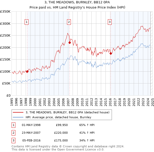 3, THE MEADOWS, BURNLEY, BB12 0PA: Price paid vs HM Land Registry's House Price Index