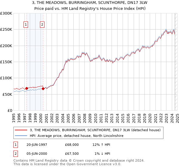 3, THE MEADOWS, BURRINGHAM, SCUNTHORPE, DN17 3LW: Price paid vs HM Land Registry's House Price Index