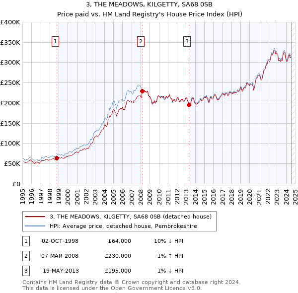 3, THE MEADOWS, KILGETTY, SA68 0SB: Price paid vs HM Land Registry's House Price Index