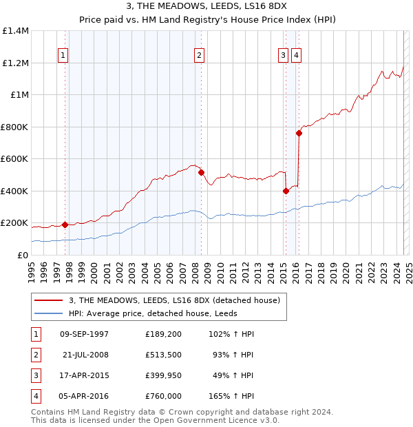 3, THE MEADOWS, LEEDS, LS16 8DX: Price paid vs HM Land Registry's House Price Index