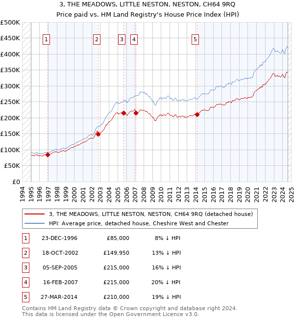 3, THE MEADOWS, LITTLE NESTON, NESTON, CH64 9RQ: Price paid vs HM Land Registry's House Price Index