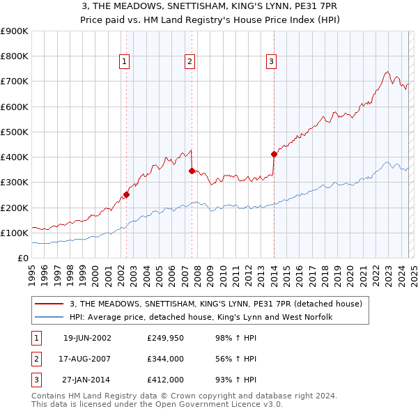 3, THE MEADOWS, SNETTISHAM, KING'S LYNN, PE31 7PR: Price paid vs HM Land Registry's House Price Index