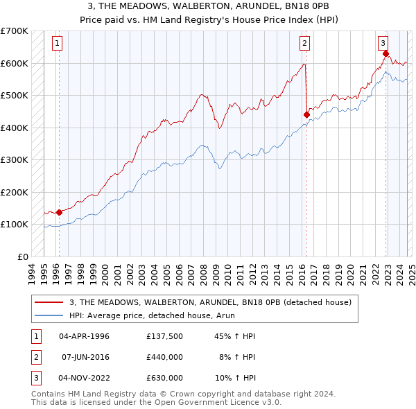 3, THE MEADOWS, WALBERTON, ARUNDEL, BN18 0PB: Price paid vs HM Land Registry's House Price Index