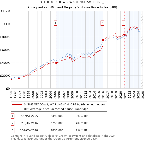 3, THE MEADOWS, WARLINGHAM, CR6 9JJ: Price paid vs HM Land Registry's House Price Index