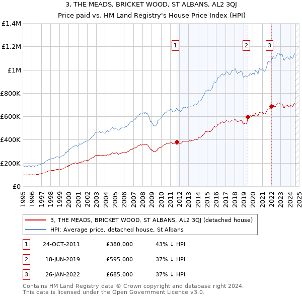 3, THE MEADS, BRICKET WOOD, ST ALBANS, AL2 3QJ: Price paid vs HM Land Registry's House Price Index