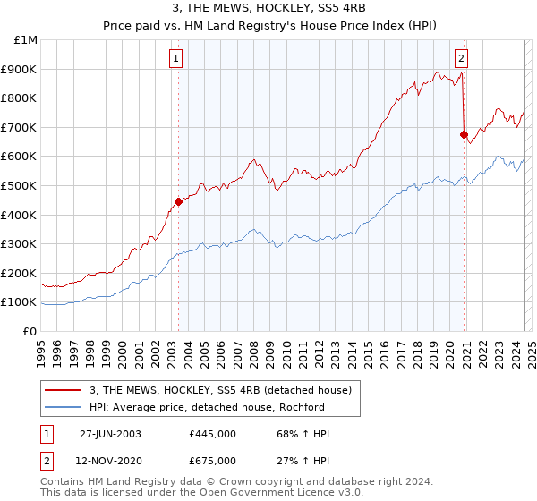 3, THE MEWS, HOCKLEY, SS5 4RB: Price paid vs HM Land Registry's House Price Index