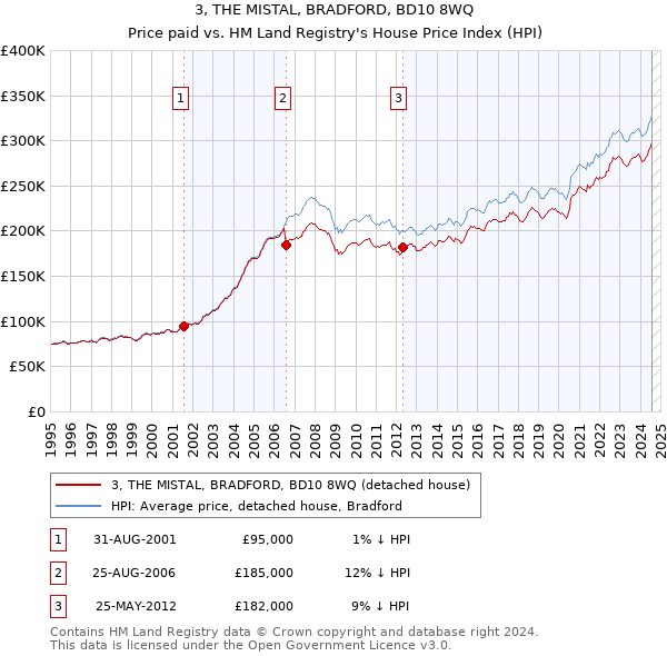 3, THE MISTAL, BRADFORD, BD10 8WQ: Price paid vs HM Land Registry's House Price Index