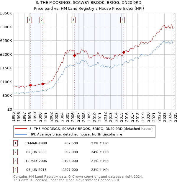 3, THE MOORINGS, SCAWBY BROOK, BRIGG, DN20 9RD: Price paid vs HM Land Registry's House Price Index